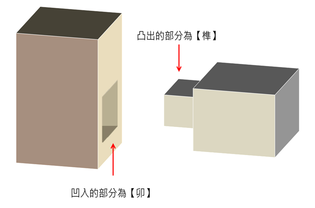 職人講堂-榫卯名詞解釋